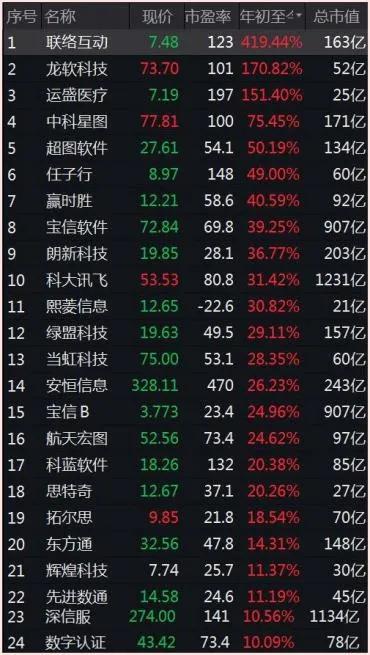 截至8月26日收盘，应用软件指数成分数据。来源：Wind