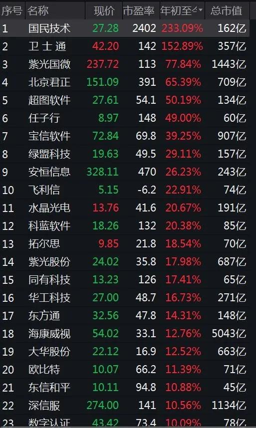 截至8月26日收盘，信息安全指数成分数据。来源：Wind